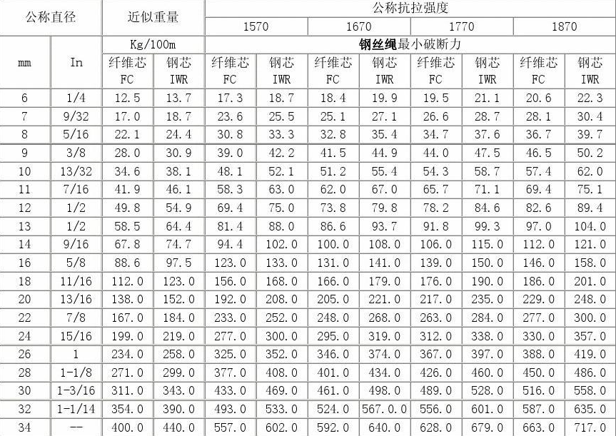 阿坝州回收钢丝绳规格型号大全